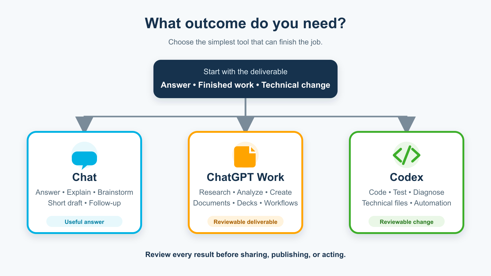 Decision guide for choosing Chat, ChatGPT Work, or Codex based on the desired outcome