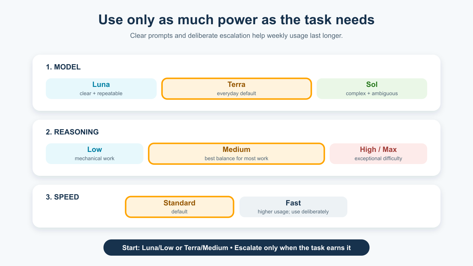 Recommended progression from Luna to Terra to Sol, from low to high reasoning, and from standard to fast speed.