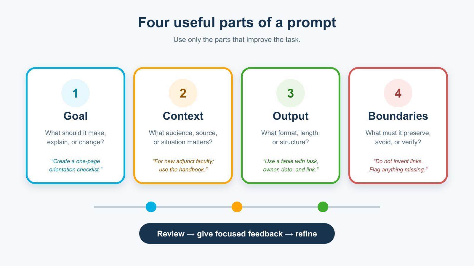 Four-part prompt framework showing goal, context, output, and boundaries.